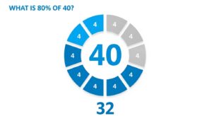What is 80% of 40?